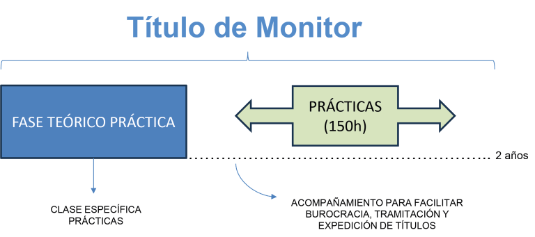 Actua Campamentos - Titulo de Monitor